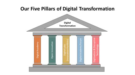three pillars of digital transformation|The Three Pillars Of Digital Transformation .